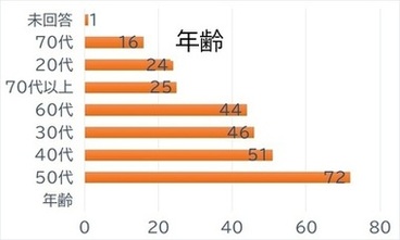 年齢の画像