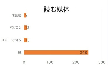 読む媒体