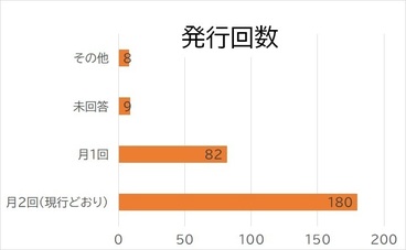 発行回数の画像