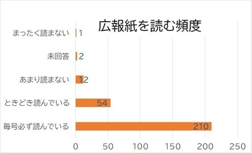 広報紙を読む頻度の画像