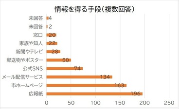 情報を得る手段（複数回答）の画像