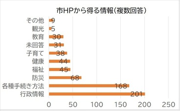 市HPから得る情報（複数回答）の画像