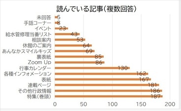 読んでいる記事（複数回答）の画像