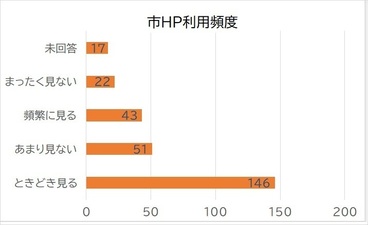 市HP利用頻度の画像