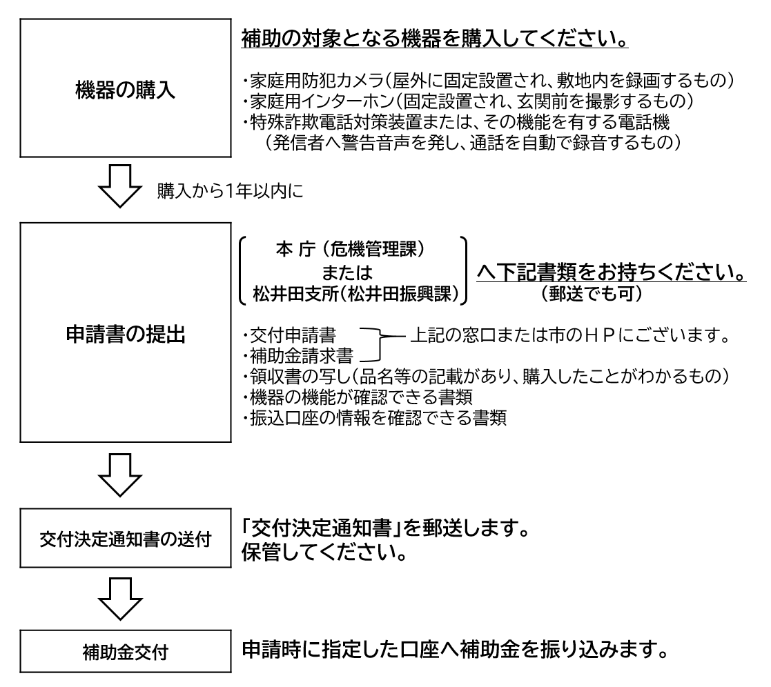 補助金交付の流れについては危機管理課へお問い合わせください。