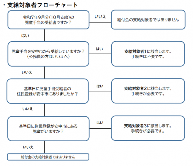 flowchart