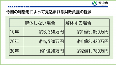 見込まれる財政負担の軽減