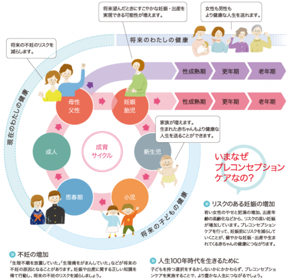 プレコンセプションケア