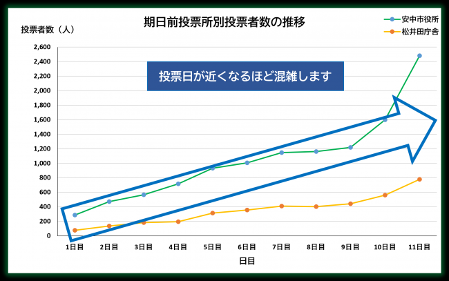 期日前投票者数の推移（日別投票所別）
