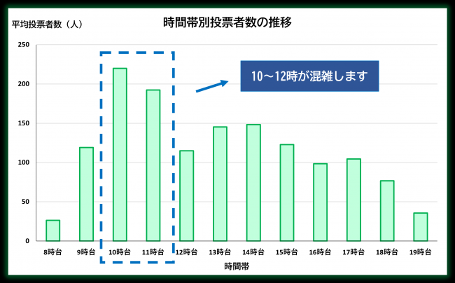 期日前投票者数の推移（日別投票所別）