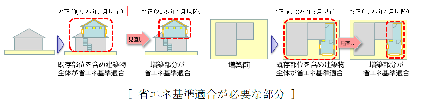省エネ基準適合が必要な部分のイメージ画像