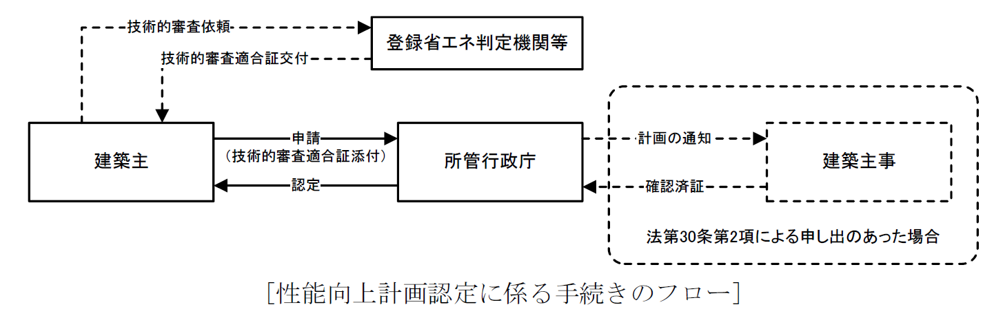 性能向上計画認定に係る手続きのフロー