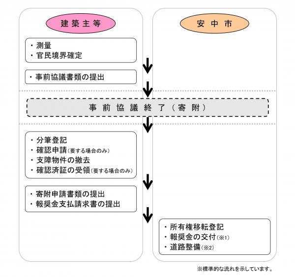 事業フロー図（寄付）