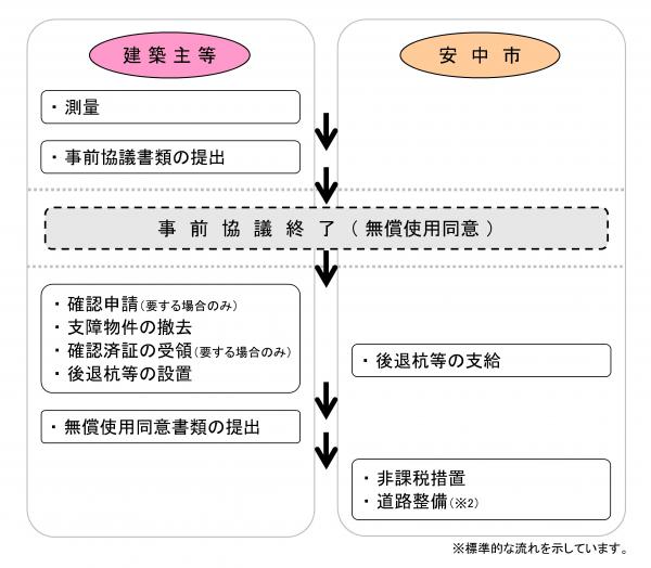 事業フロー図（無償使用同意）