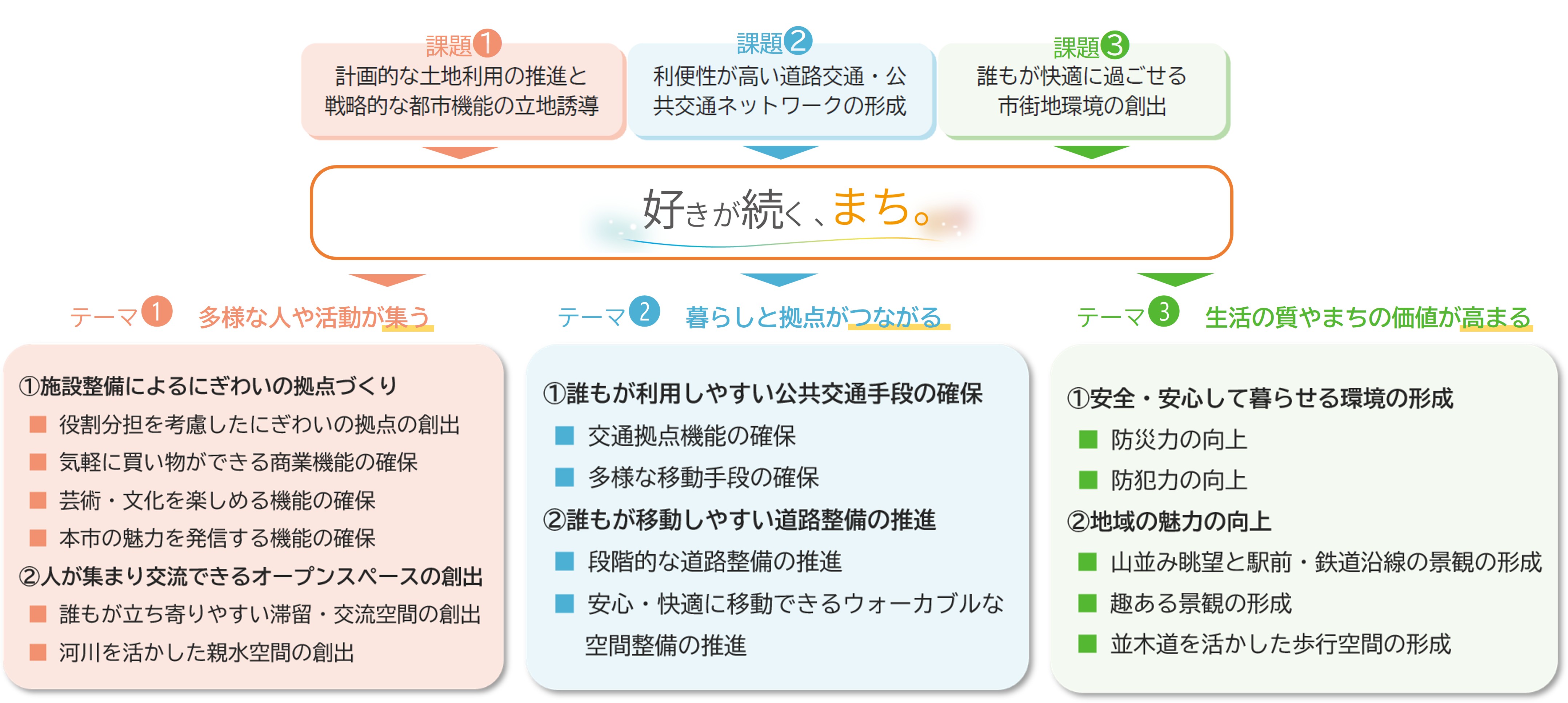 駅まちエリアのまちづくりの方針