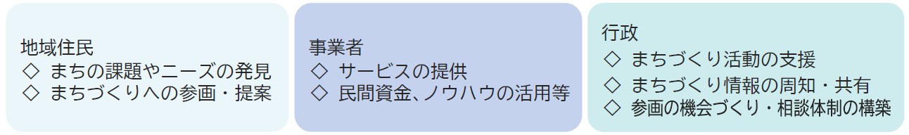 協働によるまちづくり