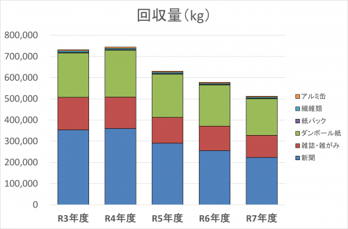 有価物集団回収回収量R3-7