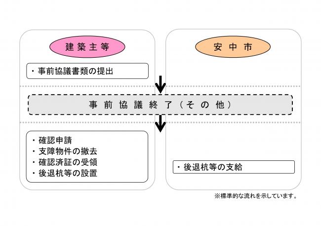 狭あい事業フロー図（その他）