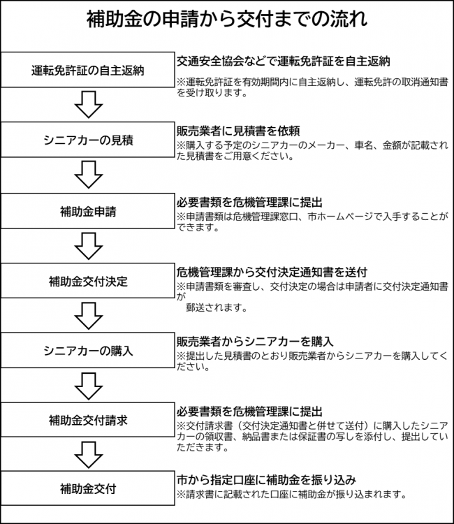 補助金交付までの流れ