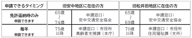 タクシー券の窓口