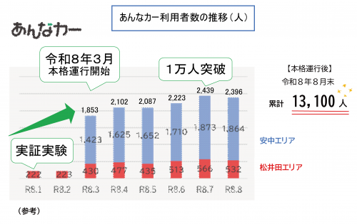 あんなカー利用実績