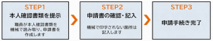 書かない窓口システム　窓口での流れ
