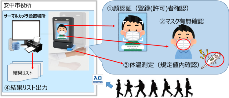 サーマルカ­メラの活用­による感染­症対策等を­目的とした­実証実験の­実施につい­て