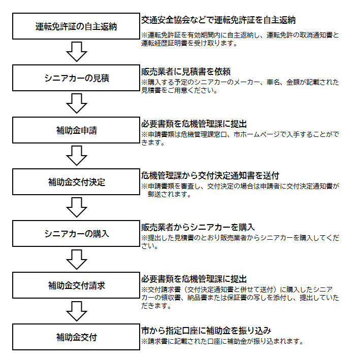 補助金の申請から交付までの流れの画像