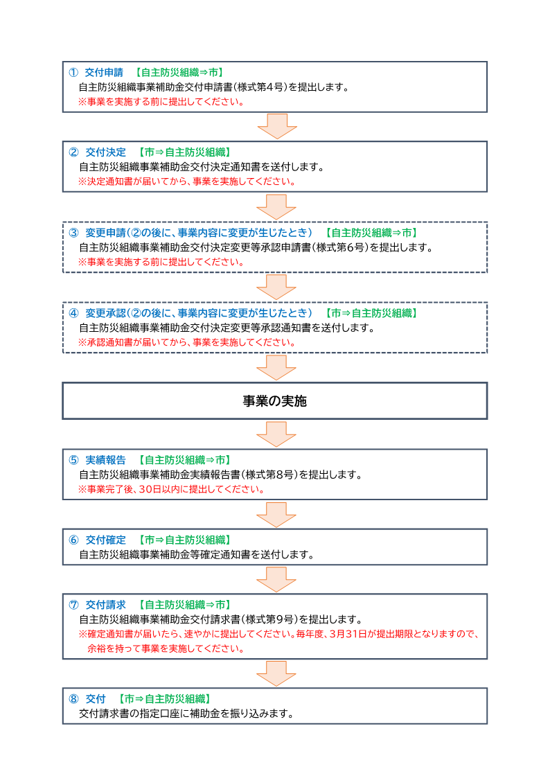 補助金交付の流れの画像