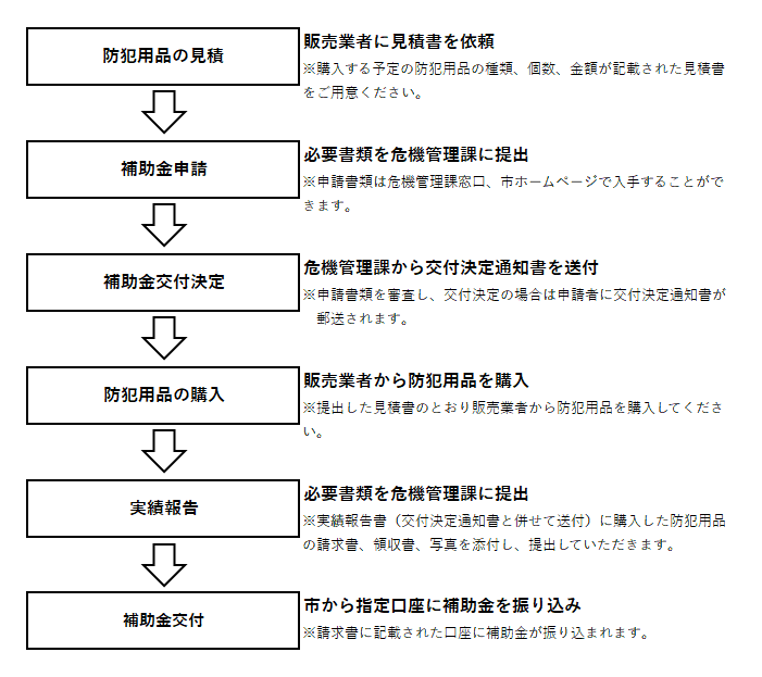 補助金の流れ