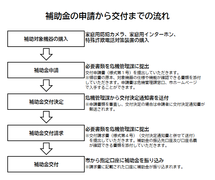 補助金の流れ