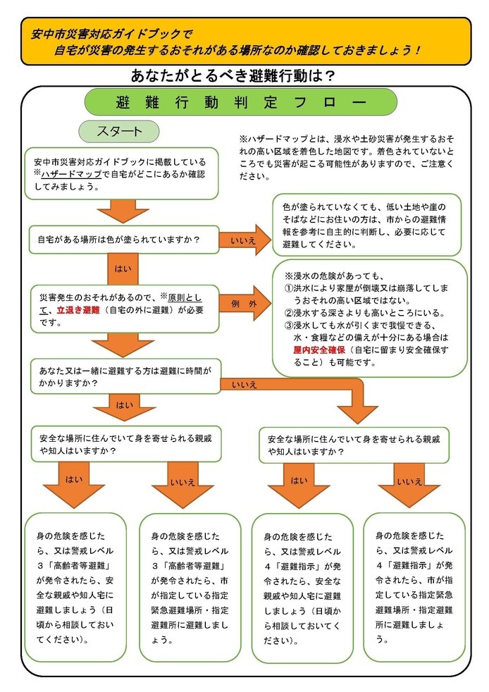 避難行動判定フローの画像