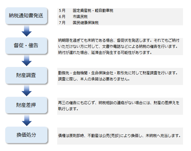 滞納処分までの流れの画像