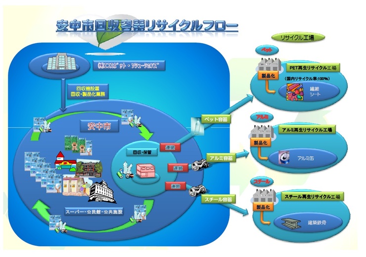 再資源化についての画像