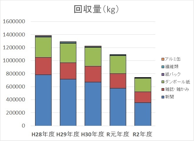 回収実績の推移の画像