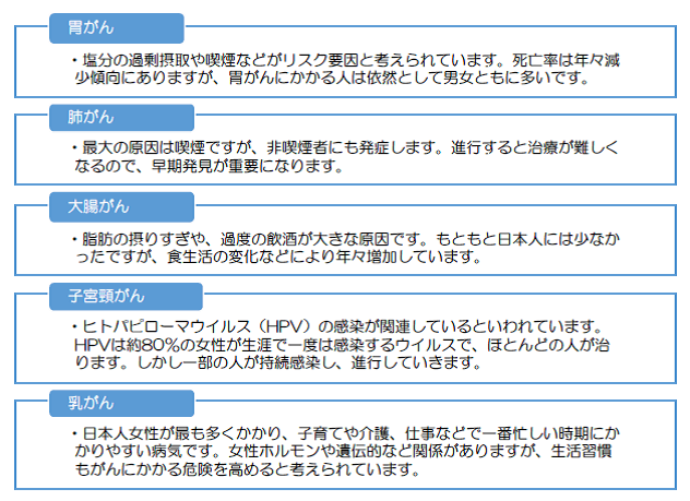 がんの原因とされているもの（厚労省が推奨しているがん検診に基づいたものを紹介）の画像