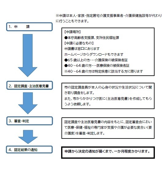 申請から認定までの流れ