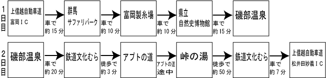 磯部温泉周辺よくばりコースの画像