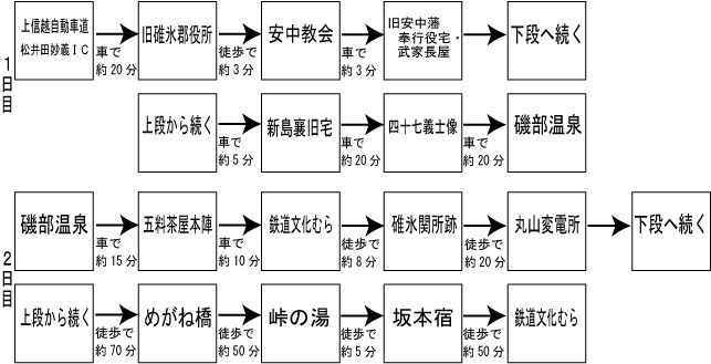 歴史を訪ねる旅のコース図