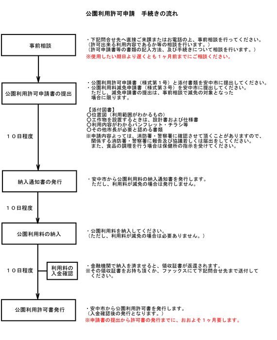 手続きの流れの画像