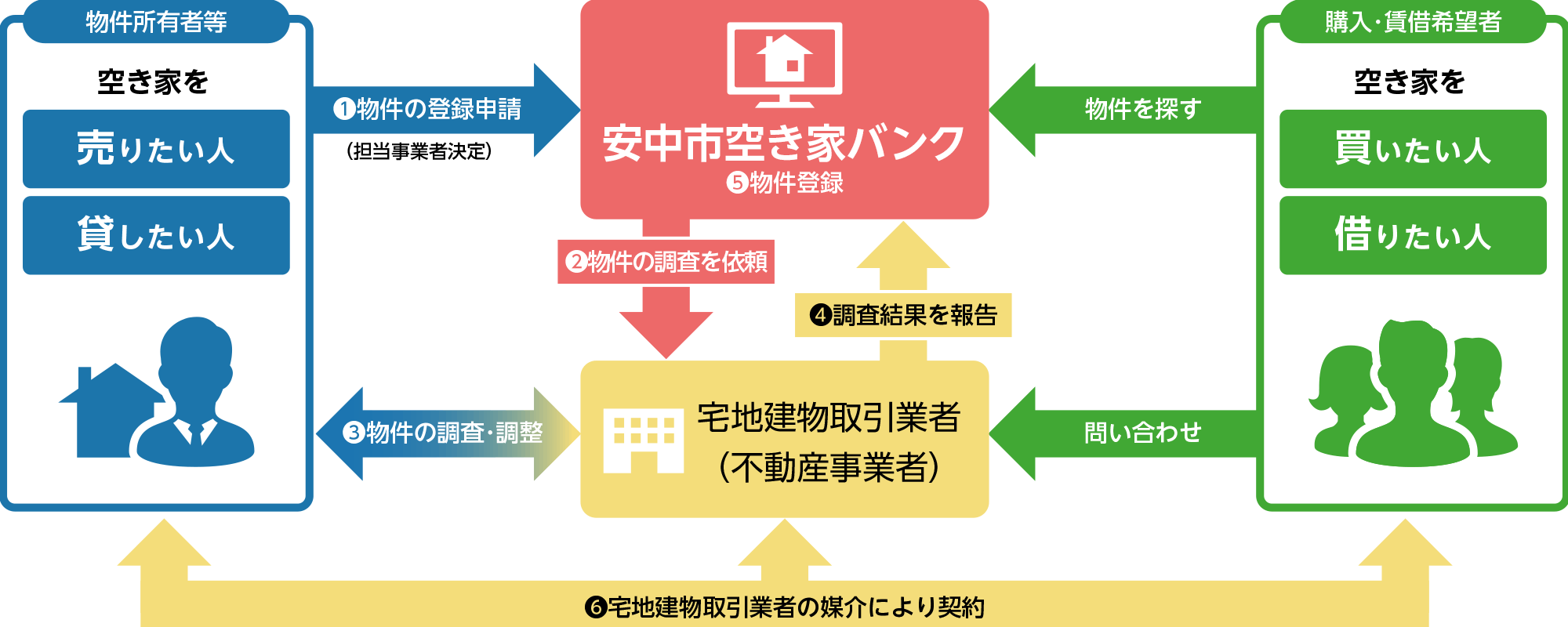 空き家バンクの利用の流れの画像