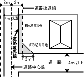 後退用地とすみ切り用地説明用画像