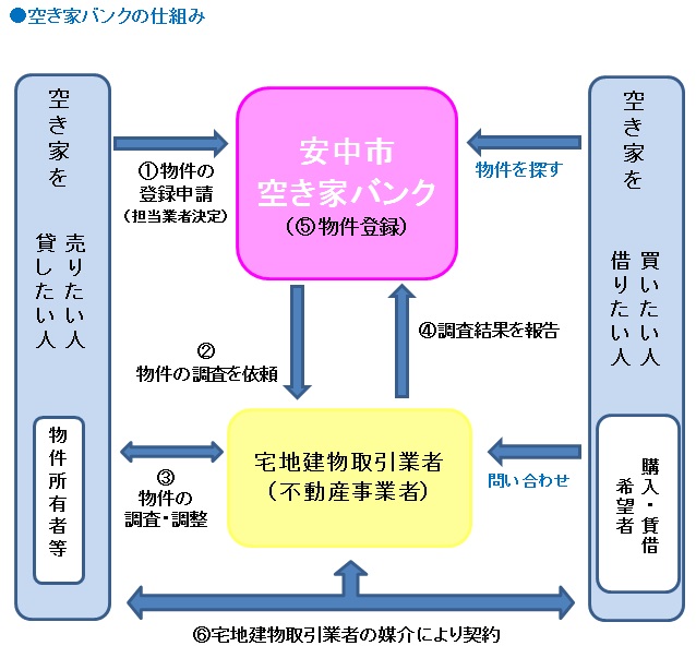 空き家バンクの仕組みの画像