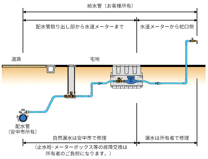 給水管の画像