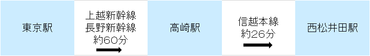 JR・信越線で来館する際の乗り換え駅の画像