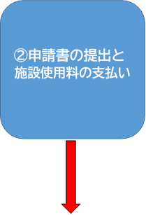 申請書の提出と施設使用料の支払いの画像