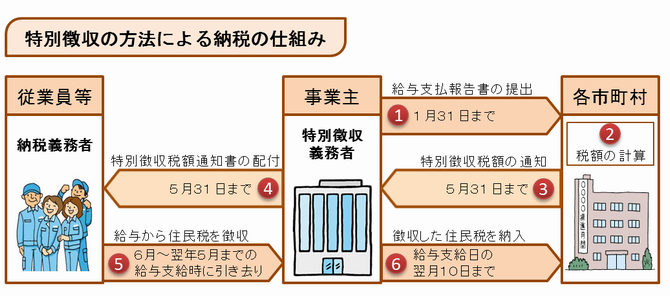 個人住民税の特別徴収とは？の画像