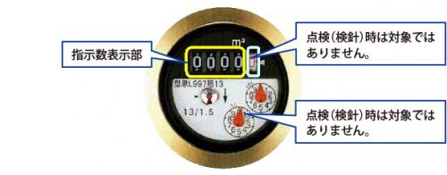 メーターの見方を説明した画像