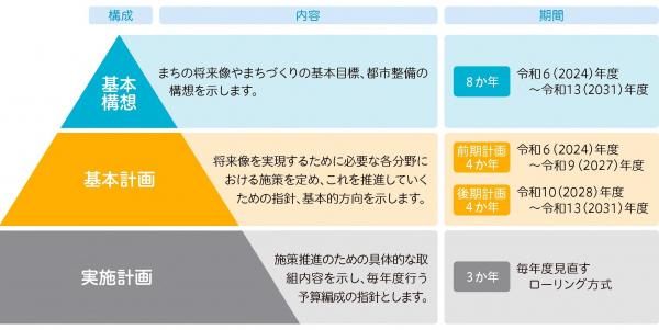 総合計画の構成