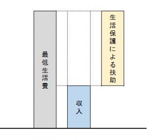 生活保護受給可能条件